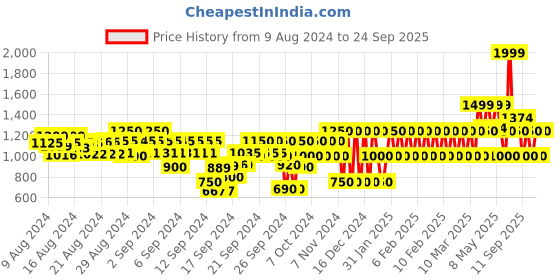 ajio.com gap kids Checked Top & Shorts Set gap kids Price History Graph from 9 Aug 2024 to 24 Sep 2025