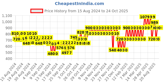 ajio.com gap kids Checked Top with Ruffle Accent gap kids Price History Graph from 15 Aug 2024 to 22 Oct 2025