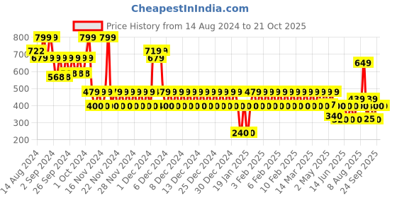 ajio.com gap kids Classic Logo Printed Relaxed Fit T-Shirt gap kids Price History Graph from 14 Aug 2024 to 21 Oct 2025