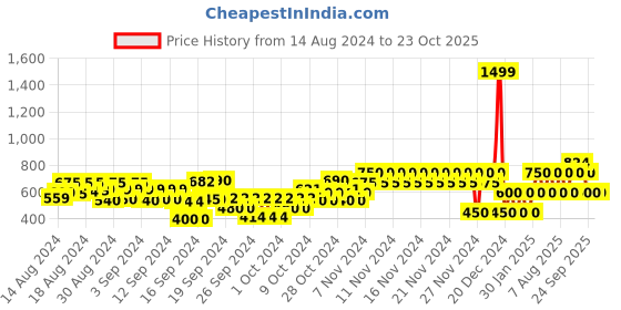 ajio.com gap kids Colourblock Crew-Neck Pullover gap kids Price History Graph from 14 Aug 2024 to 23 Oct 2025