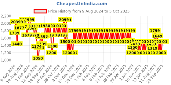 ajio.com gap kids Colourblock Zip-Front Jacket gap kids Price History Graph from 9 Aug 2024 to 4 Oct 2025
