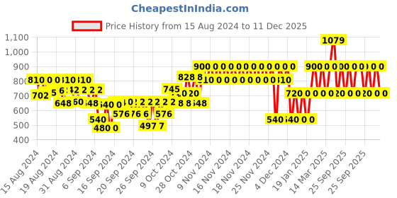 ajio.com gap kids Cotton Shirt with Button-Down Collar gap kids Price History Graph from 15 Aug 2024 to 11 Dec 2025