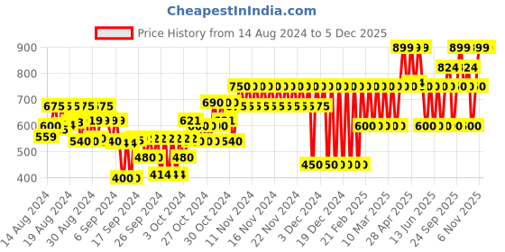 ajio.com gap kids Cotton Top with Puff Eyelet Sleeves gap kids Price History Graph from 14 Aug 2024 to 5 Dec 2025
