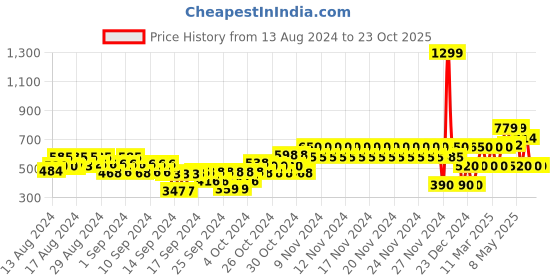 ajio.com gap kids Crew-Neck Cotton T-Shirt gap kids Price History Graph from 13 Aug 2024 to 22 Oct 2025