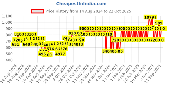ajio.com gap kids Denim Shirt with Patch Pocket gap kids Price History Graph from 14 Aug 2024 to 22 Oct 2025