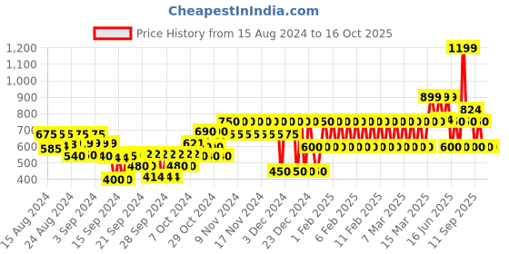 ajio.com gap kids Denim Shirt with Patch Pockets gap kids Price History Graph from 15 Aug 2024 to 15 Oct 2025