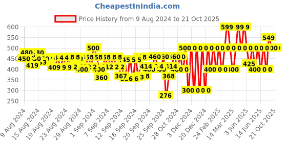 ajio.com gap kids Disney Graphic Print T-Shirt gap kids Price History Graph from 9 Aug 2024 to 21 Oct 2025