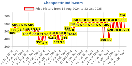 ajio.com gap kids Disney Print Round-Neck T-Shirt gap kids Price History Graph from 14 Aug 2024 to 22 Oct 2025