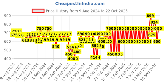 ajio.com gap kids Disney Print Top & Shorts Set gap kids Price History Graph from 9 Aug 2024 to 21 Oct 2025