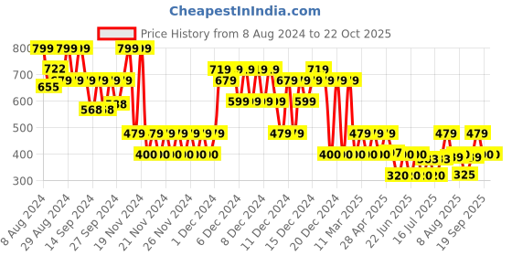 ajio.com gap kids Disney Printed Round-Neck T-Shirt gap kids Price History Graph from 8 Aug 2024 to 22 Oct 2025