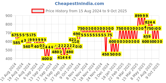 ajio.com gap kids Drawstring Elasticated Waist Shorts gap kids Price History Graph from 15 Aug 2024 to 9 Oct 2025