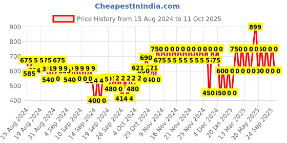 ajio.com gap kids Dyed Joggers with Drawstring Waist gap kids Price History Graph from 15 Aug 2024 to 11 Oct 2025