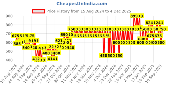 ajio.com gap kids Elasticated V-Neck Top gap kids Price History Graph from 15 Aug 2024 to 4 Dec 2025