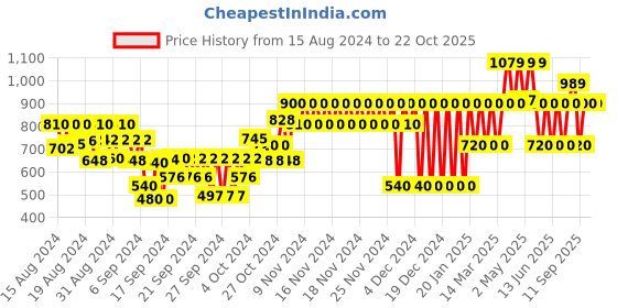 ajio.com gap kids Embroidered Shorts with Insert Pockets gap kids Price History Graph from 15 Aug 2024 to 22 Oct 2025