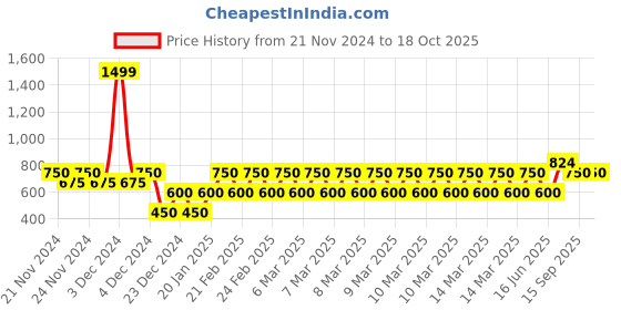 ajio.com gap kids Fit Tech Graphic Print Shorts gap kids Price History Graph from 21 Nov 2024 to 16 Oct 2025
