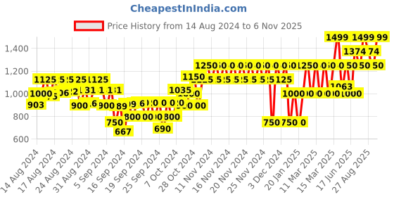 ajio.com gap kids Flamingo Print Top with Pants gap kids Price History Graph from 14 Aug 2024 to 6 Nov 2025
