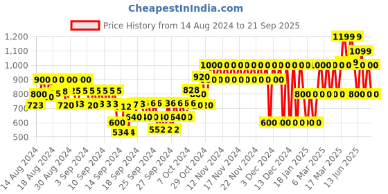 ajio.com gap kids Flat-Front Cargo Pants with Flap Pockets gap kids Price History Graph from 14 Aug 2024 to 21 Sep 2025