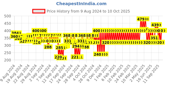 ajio.com gap kids Flat-Front Short with Pockets gap kids Price History Graph from 9 Aug 2024 to 10 Oct 2025