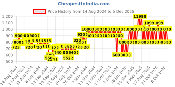 ajio.com gap kids Flat-Front Tapered Fit Trousers gap kids Price History Graph from 14 Aug 2024 to 5 Dec 2025