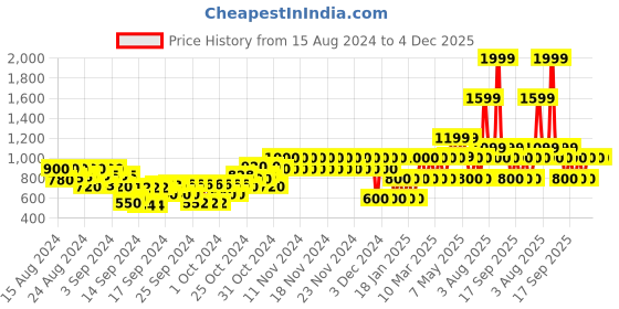 ajio.com gap kids Flat-Front Tapered Fit Trousers gap kids Price History Graph from 15 Aug 2024 to 4 Dec 2025
