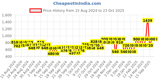 ajio.com gap kids Floral Print A-Line Dress gap kids Price History Graph from 15 Aug 2024 to 23 Oct 2025