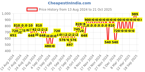 ajio.com gap kids Floral Print A-Line Dress gap kids Price History Graph from 13 Aug 2024 to 21 Oct 2025