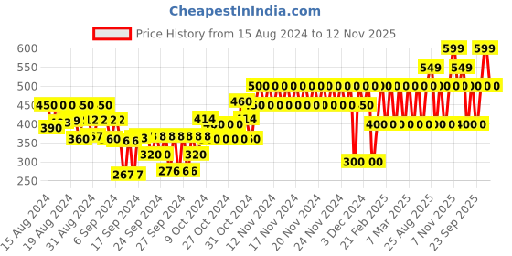 ajio.com gap kids Floral Print Bodysuit gap kids Price History Graph from 15 Aug 2024 to 12 Nov 2025