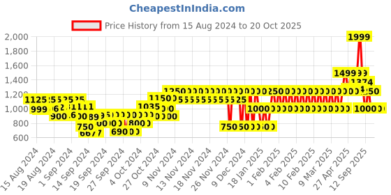 ajio.com gap kids Floral Print Fit & Flare Dress gap kids Price History Graph from 15 Aug 2024 to 20 Oct 2025