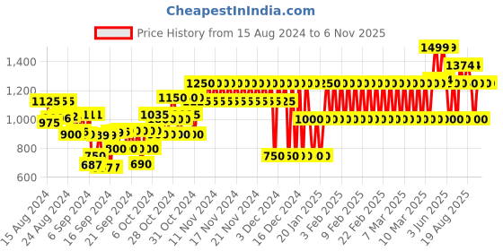 ajio.com gap kids Floral Print Fit & Flare Dress gap kids Price History Graph from 15 Aug 2024 to 6 Nov 2025
