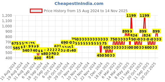 ajio.com gap kids Floral Print Joggers with Drawstring Waist gap kids Price History Graph from 15 Aug 2024 to 14 Nov 2025