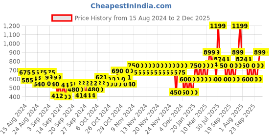 ajio.com gap kids Floral Print Joggers with Insert Pockets gap kids Price History Graph from 15 Aug 2024 to 2 Dec 2025