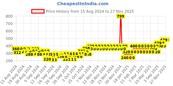 ajio.com gap kids Floral Print Round-Neck T-Shirt gap kids Price History Graph from 15 Aug 2024 to 27 Nov 2025