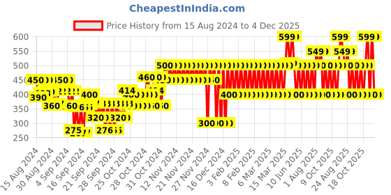 ajio.com gap kids Floral Print Shorts Drawstring Waist gap kids Price History Graph from 15 Aug 2024 to 4 Dec 2025