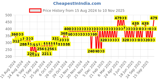 ajio.com gap kids Floral Print Shorts with Drawstring Waist gap kids Price History Graph from 15 Aug 2024 to 10 Nov 2025
