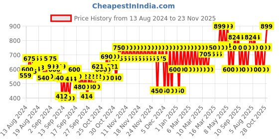 ajio.com gap kids Floral Print Strappy Top gap kids Price History Graph from 13 Aug 2024 to 23 Nov 2025