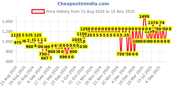 ajio.com gap kids Floral Print Swimsuit with Top gap kids Price History Graph from 15 Aug 2024 to 15 Nov 2025
