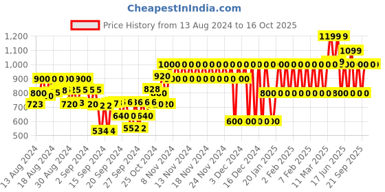 ajio.com gap kids Floral Print Top & Shorts Set gap kids Price History Graph from 13 Aug 2024 to 16 Oct 2025