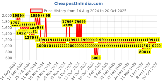 ajio.com gap kids Girlfriend Fit Mid-Rise Stretchable Jeans gap kids Price History Graph from 14 Aug 2024 to 20 Oct 2025