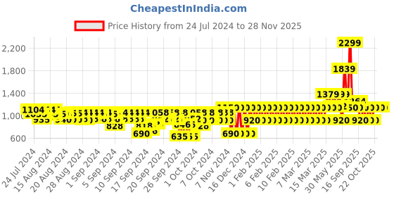 ajio.com gap kids Girls A-Line Dress with Flutter Sleeves gap kids Price History Graph from 24 Jul 2024 to 26 Nov 2025