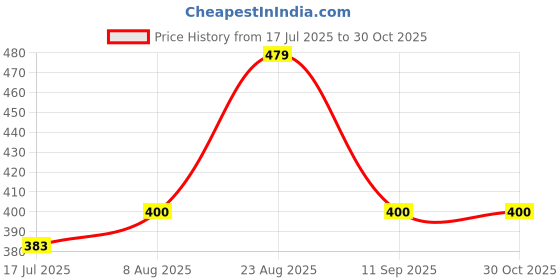 ajio.com gap kids Girls Brand Print Relaxed Fit Cotton Round-Neck T-Shirt gap kids Price History Graph from 17 Jul 2025 to 30 Oct 2025