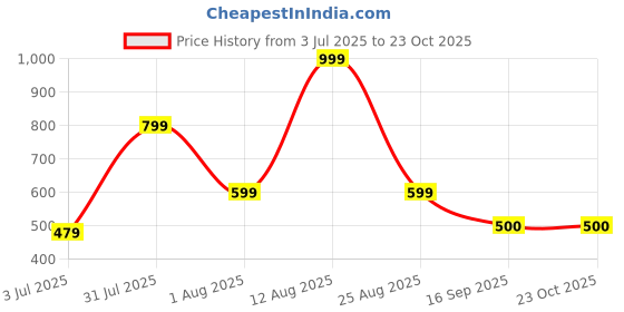 ajio.com gap kids Girls Brand Print Relaxed Fit Crew-Neck T-Shirt gap kids Price History Graph from 3 Jul 2025 to 22 Oct 2025