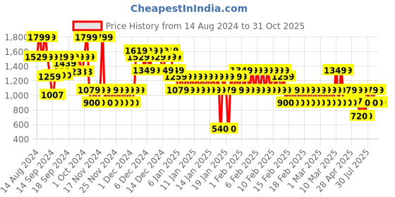 ajio.com gap kids Girls Brand Print Relaxed Fit Hoodie gap kids Price History Graph from 14 Aug 2024 to 31 Oct 2025