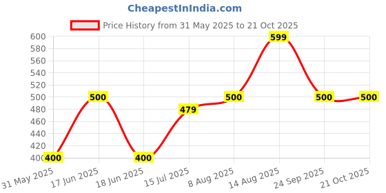ajio.com gap kids Girls Colourblock Regular Fit Top gap kids Price History Graph from 31 May 2025 to 20 Oct 2025