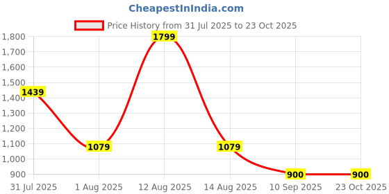 ajio.com gap kids Girls Crochet Square-Neck A-Line Dress gap kids Price History Graph from 31 Jul 2025 to 22 Oct 2025