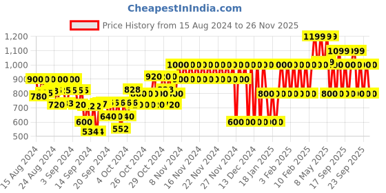 ajio.com gap kids Girls Cuffed Track Pants with Placement Print gap kids Price History Graph from 15 Aug 2024 to 26 Nov 2025