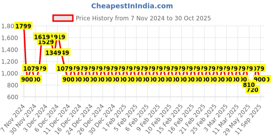 ajio.com gap kids Girls Disney Colourblock A-Line Dress gap kids Price History Graph from 7 Nov 2024 to 30 Oct 2025