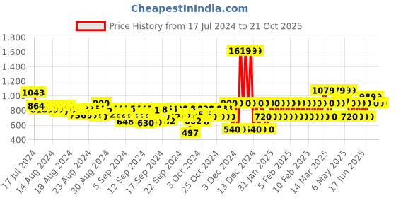 ajio.com gap kids Girls Embellished Layered Skirt gap kids Price History Graph from 17 Jul 2024 to 20 Oct 2025