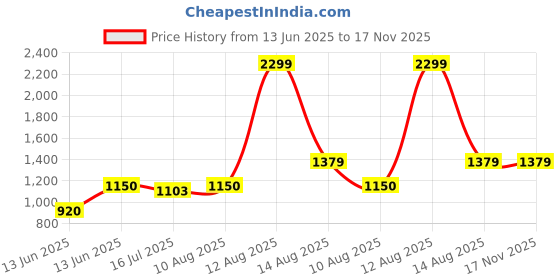 ajio.com gap kids Girls Fit & Flare Dress with Lace Trim gap kids Price History Graph from 13 Jun 2025 to 17 Nov 2025