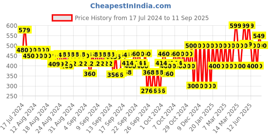 ajio.com gap kids Girls Floral Logo Print T-Shirt gap kids Price History Graph from 17 Jul 2024 to 11 Sep 2025