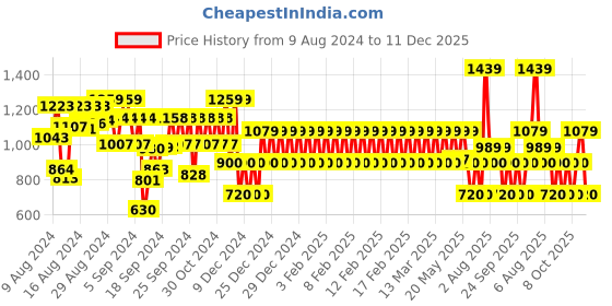 ajio.com gap kids Girls Floral Print Relaxed Fit Zip-Front Hoodie gap kids Price History Graph from 9 Aug 2024 to 11 Dec 2025